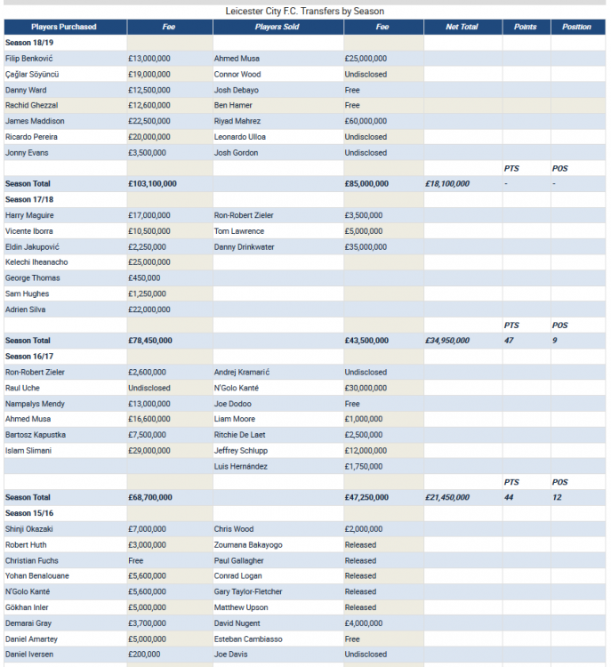 LeicesterTransfers.thumb.PNG.0e81a1a13ff839ab0dc872743c345104.PNG