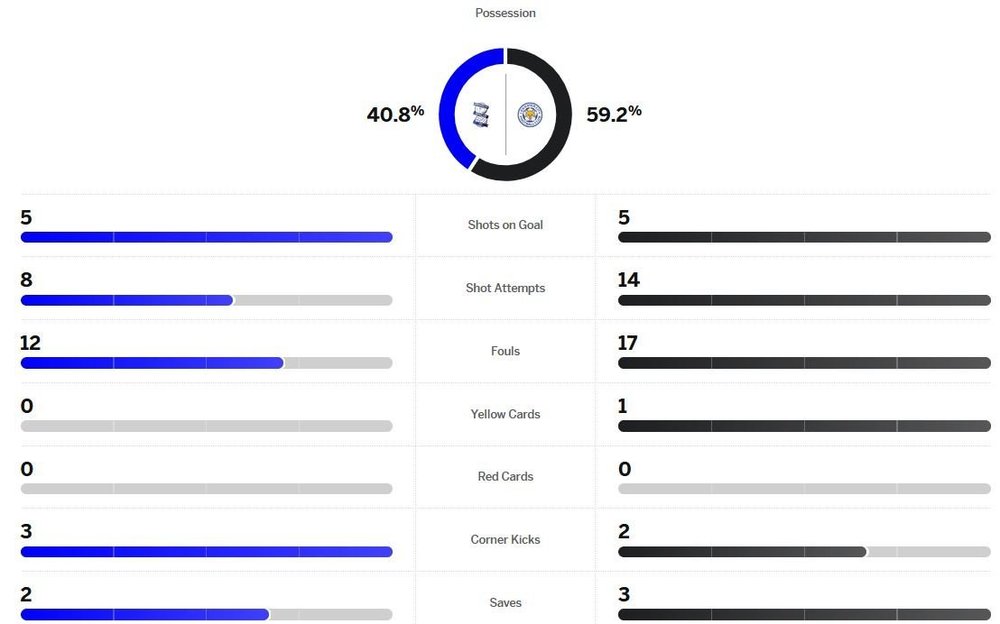 matchstats.thumb.JPG.36fdba09d5c4f31fb86e1daa77db159f.JPG